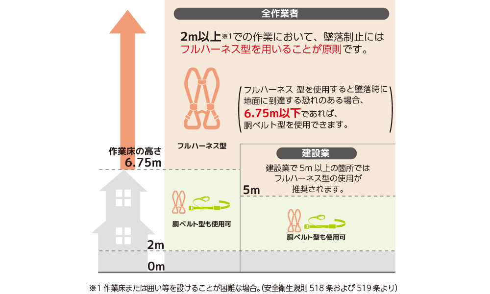 フル ハーネス 人気 高 さ