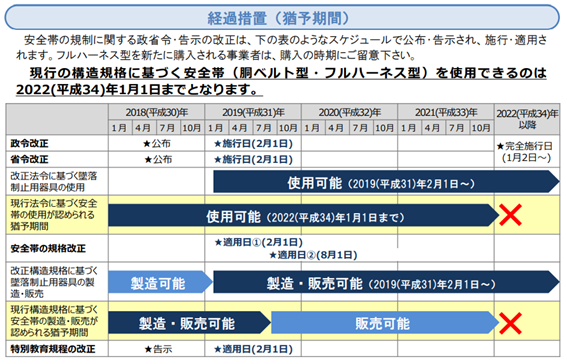 フルハーネス型安全帯 セール 新規格との違い